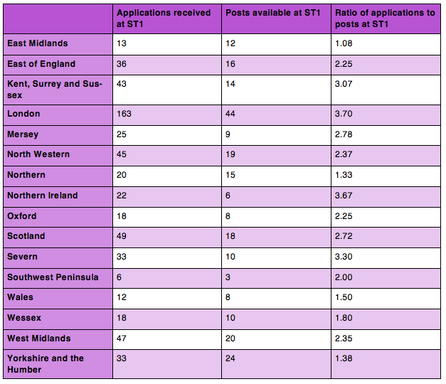 Obs and Gynae Competition Ratios